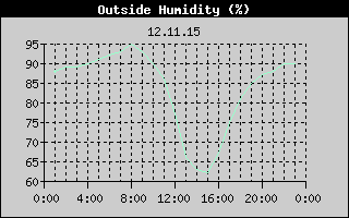 Outside Humidity History
