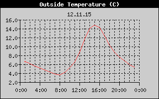 Outside Temperature History