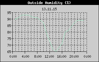 Outside Humidity History