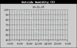Outside Humidity History