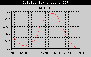 Outside Temperature History