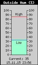 Current Outside Humidity
