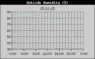 Outside Humidity History