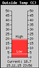 Current Outside Temperature
