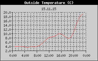 Outside Temperature History