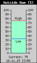Current Outside Humidity