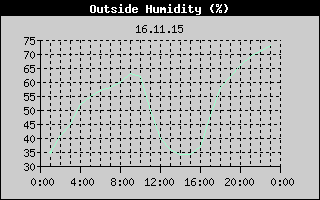 Outside Humidity History