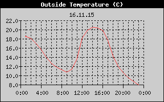 Outside Temperature History