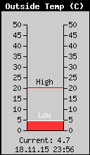 Current Outside Temperature