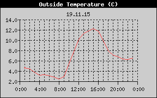 Outside Temperature History