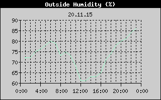 Outside Humidity History
