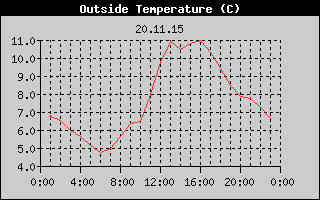 Outside Temperature History