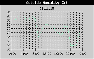 Outside Humidity History