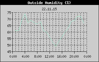 Outside Humidity History