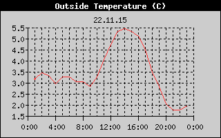 Outside Temperature History
