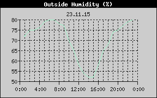 Outside Humidity History