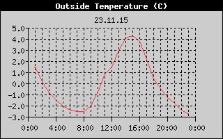 Outside Temperature History