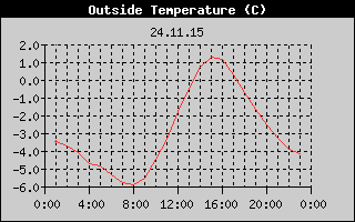 Outside Temperature History