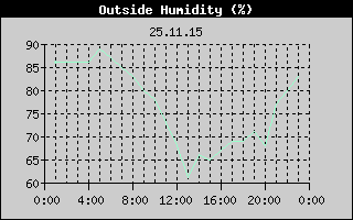 Outside Humidity History