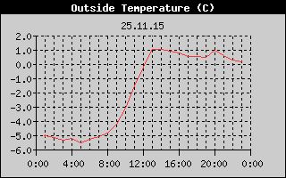 Outside Temperature History