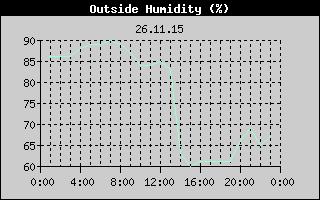 Outside Humidity History