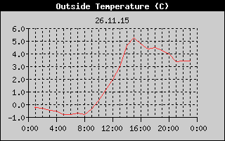 Outside Temperature History