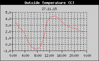 Outside Temperature History