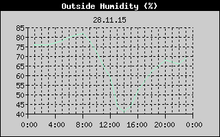 Outside Humidity History