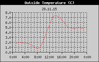 Outside Temperature History