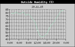 Outside Humidity History