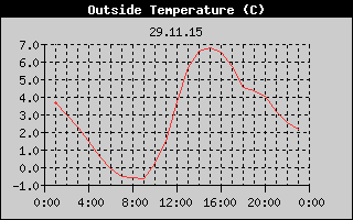 Outside Temperature History