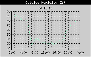 Outside Humidity History