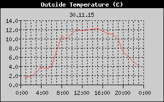 Outside Temperature History