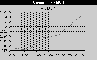 Barometer History