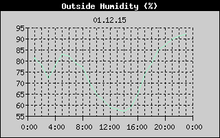 Outside Humidity History