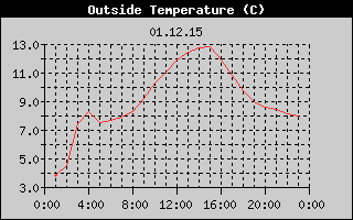 Outside Temperature History