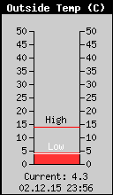 Current Outside Temperature