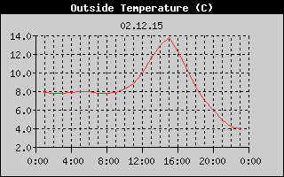 Outside Temperature History