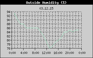 Outside Humidity History