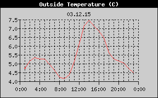Outside Temperature History