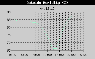 Outside Humidity History