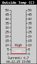 Current Outside Temperature