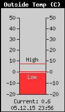 Current Outside Temperature