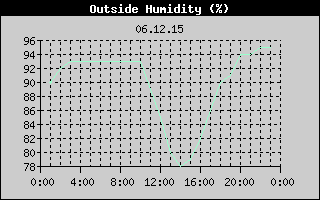 Outside Humidity History