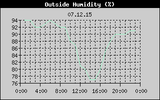 Outside Humidity History