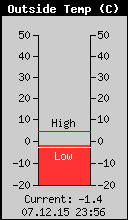 Current Outside Temperature