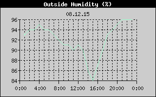 Outside Humidity History