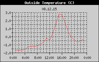 Outside Temperature History