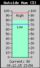 Current Outside Humidity