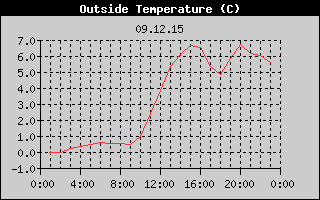 Outside Temperature History